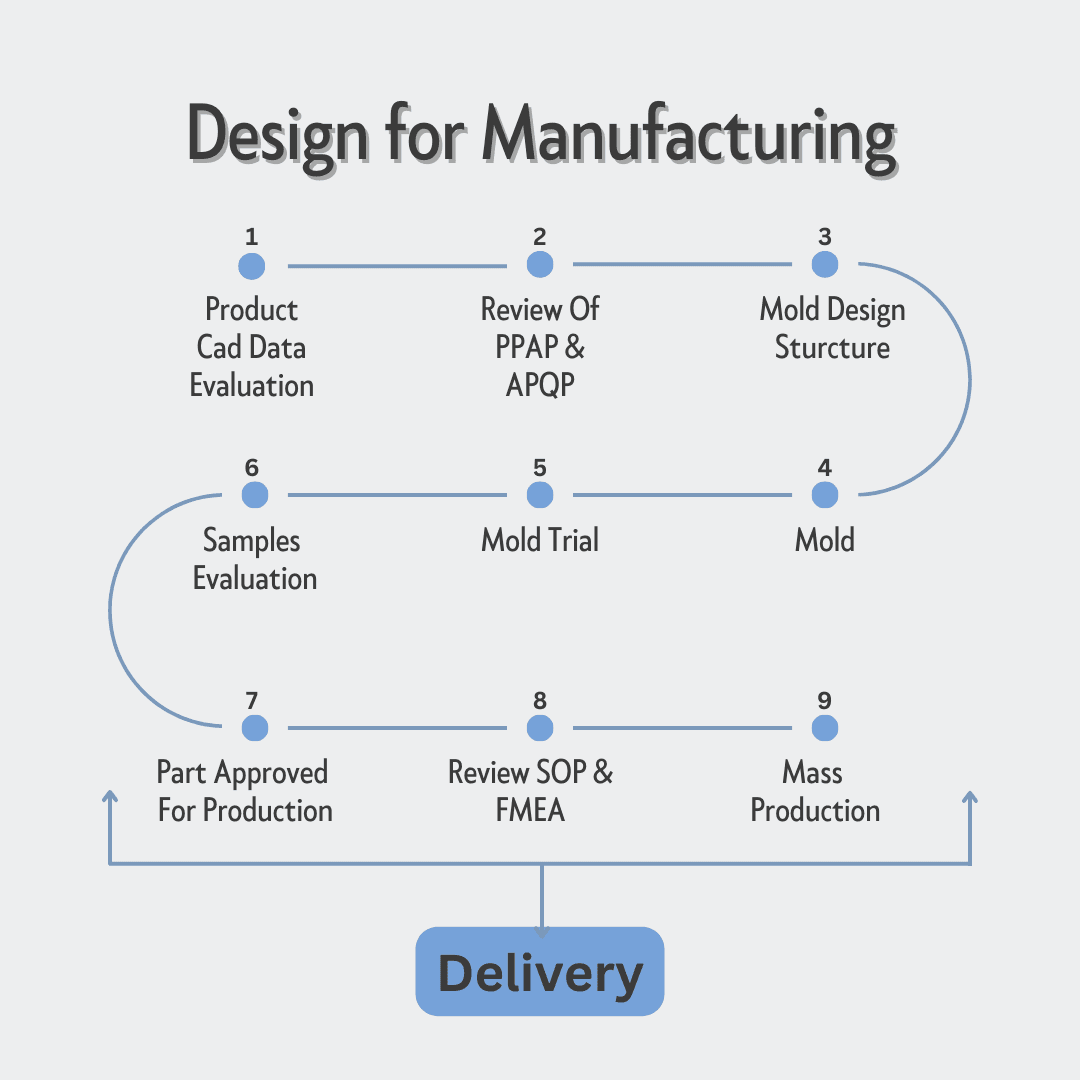 Mold design process flow from CAD evaluation to mass production at B-Pen Plastic