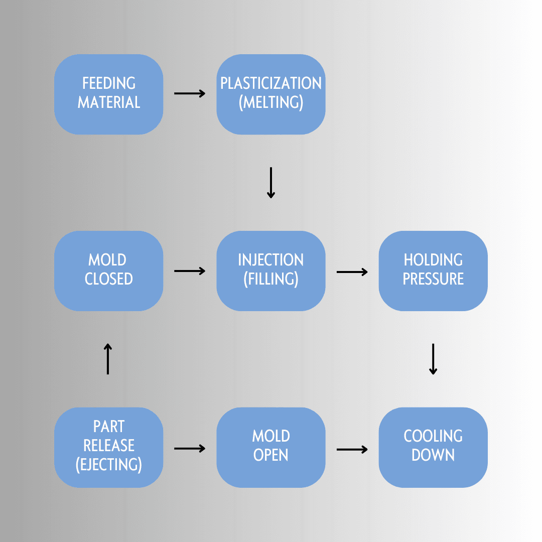 Step-by-step injection molding process flow from feeding material to part ejection